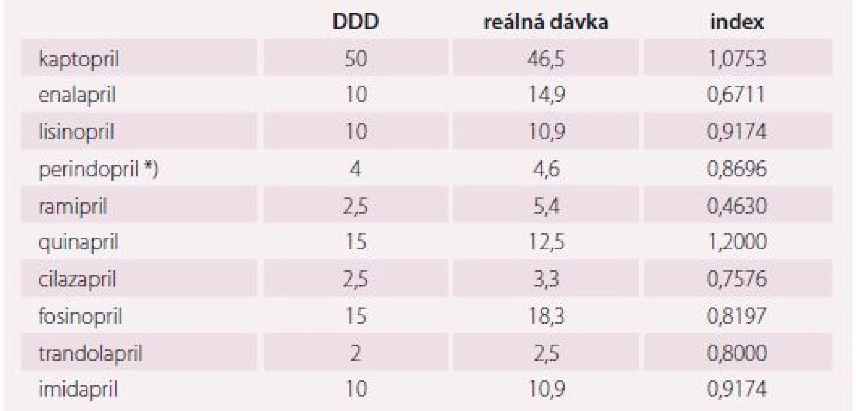 Porovnání hodnot DDD (definovaná denní dávka) stanovených WHO a dávek
z běžné praxe ze studie ESA [16].
