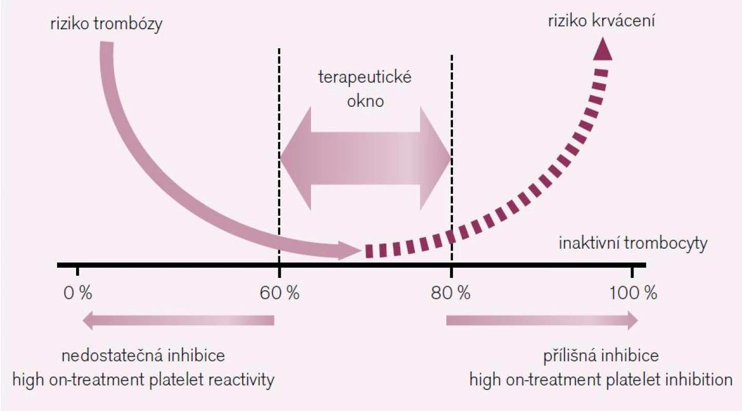 Terapeutické okno protidestičkových léků – léčebná strategie je dána inhibicí funkce 60–80 % trombocytů. Nižší inhibice je spojena s nadměrnou reaktivitou (high on-treatment platelet reactivity) a rizikem trombózy, naopak vyšší inhibice (high on-treatment platelet inhibition) zvyšuje riziko krvácení.