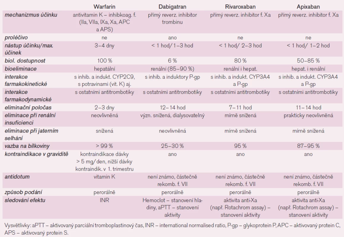 Srovnání farmakologických vlastností perorálně účinných antikoagulancií.