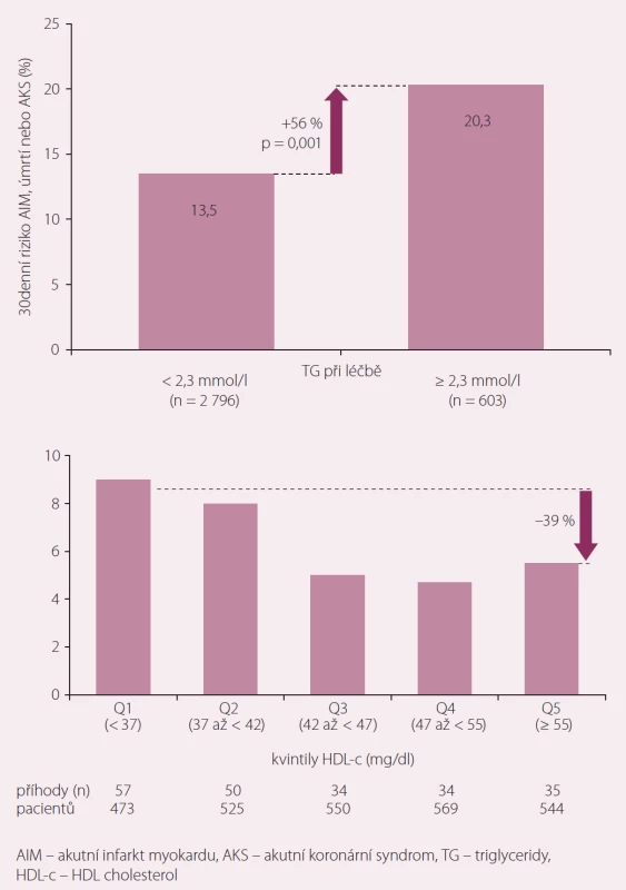 TG a HDL-c a riziko při terapii statinem [11].