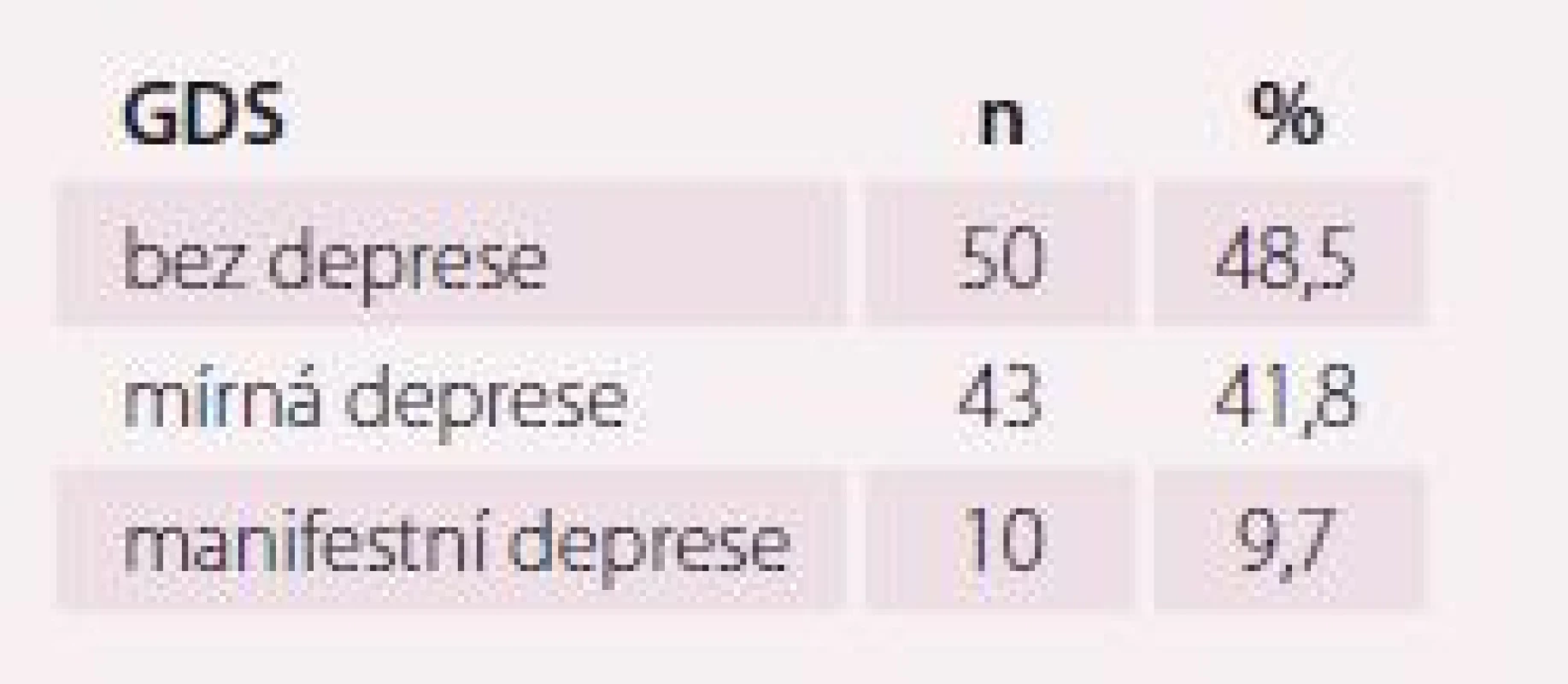 Charakteristika – test GDS (Geriatrická
škála deprese).