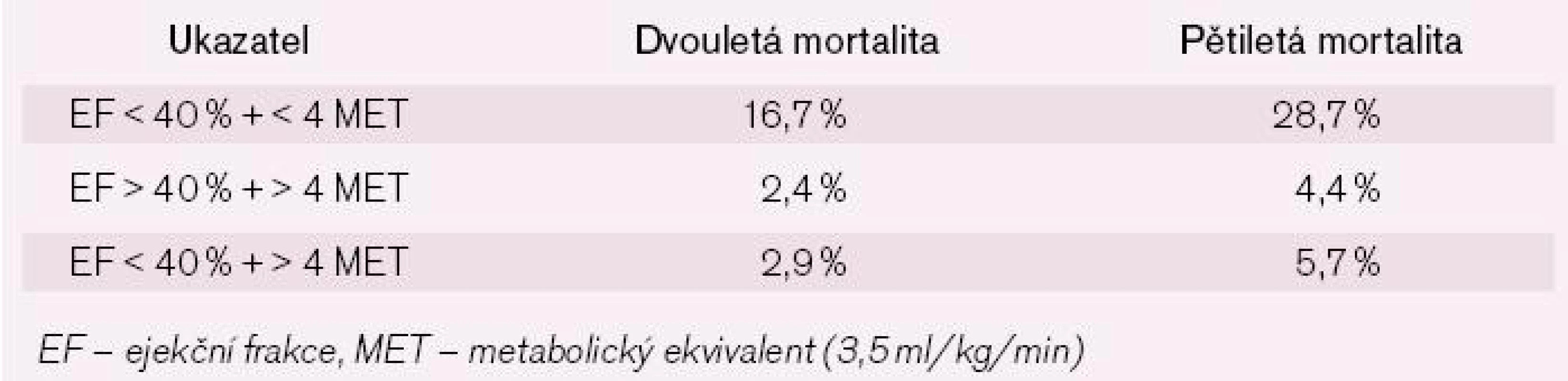 Mortalita u nemocných s infarktem myokardu léčených koronární intervencí [9].