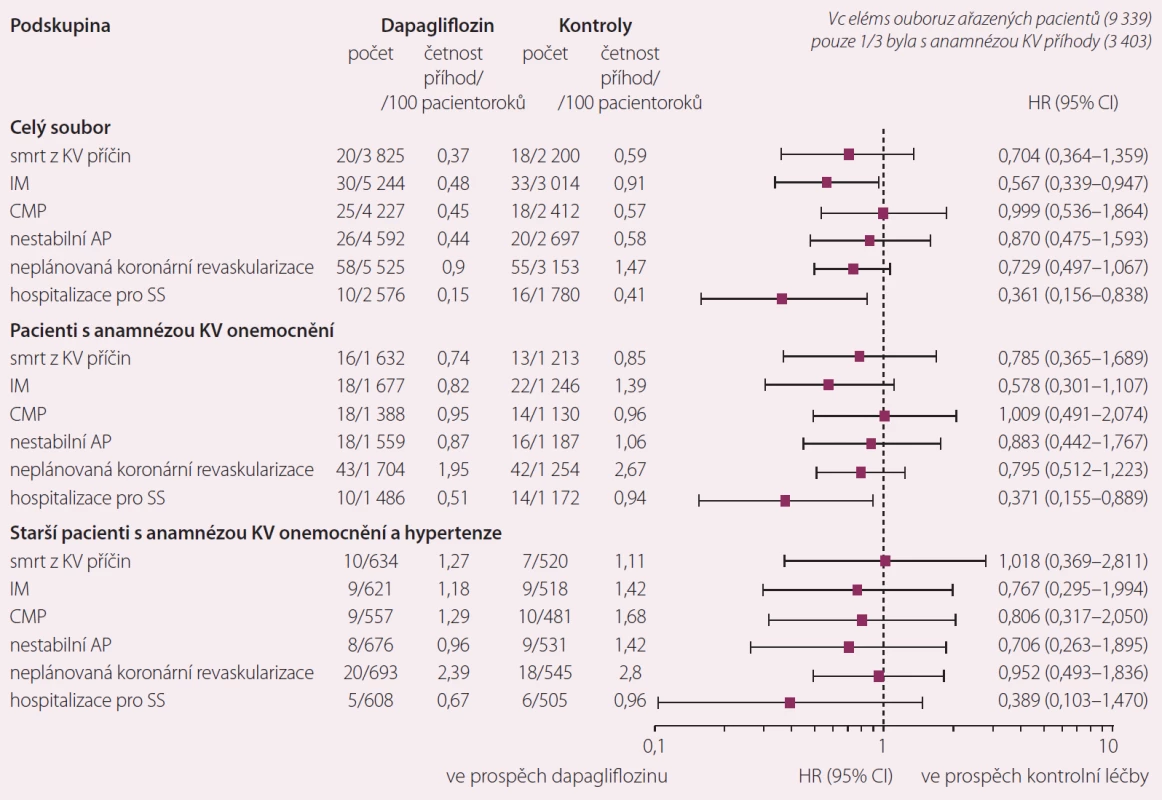 Konzistentní přínos dapagliflozinu u pacientů v nižším i vysokém riziku KV příhod [5].