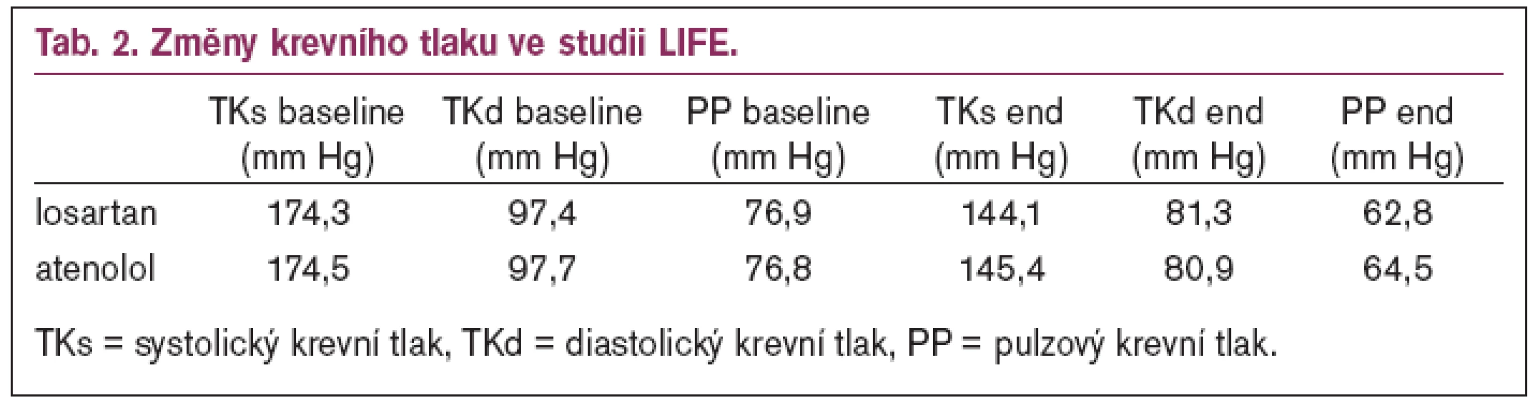 Změny krevního tlaku ve studii LIFE.