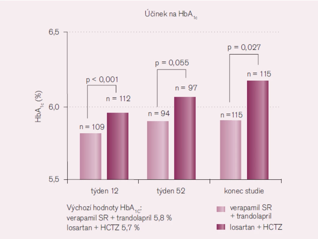 Ovlivnění glykovaného hemoglobinu ve studii STAR [8].
