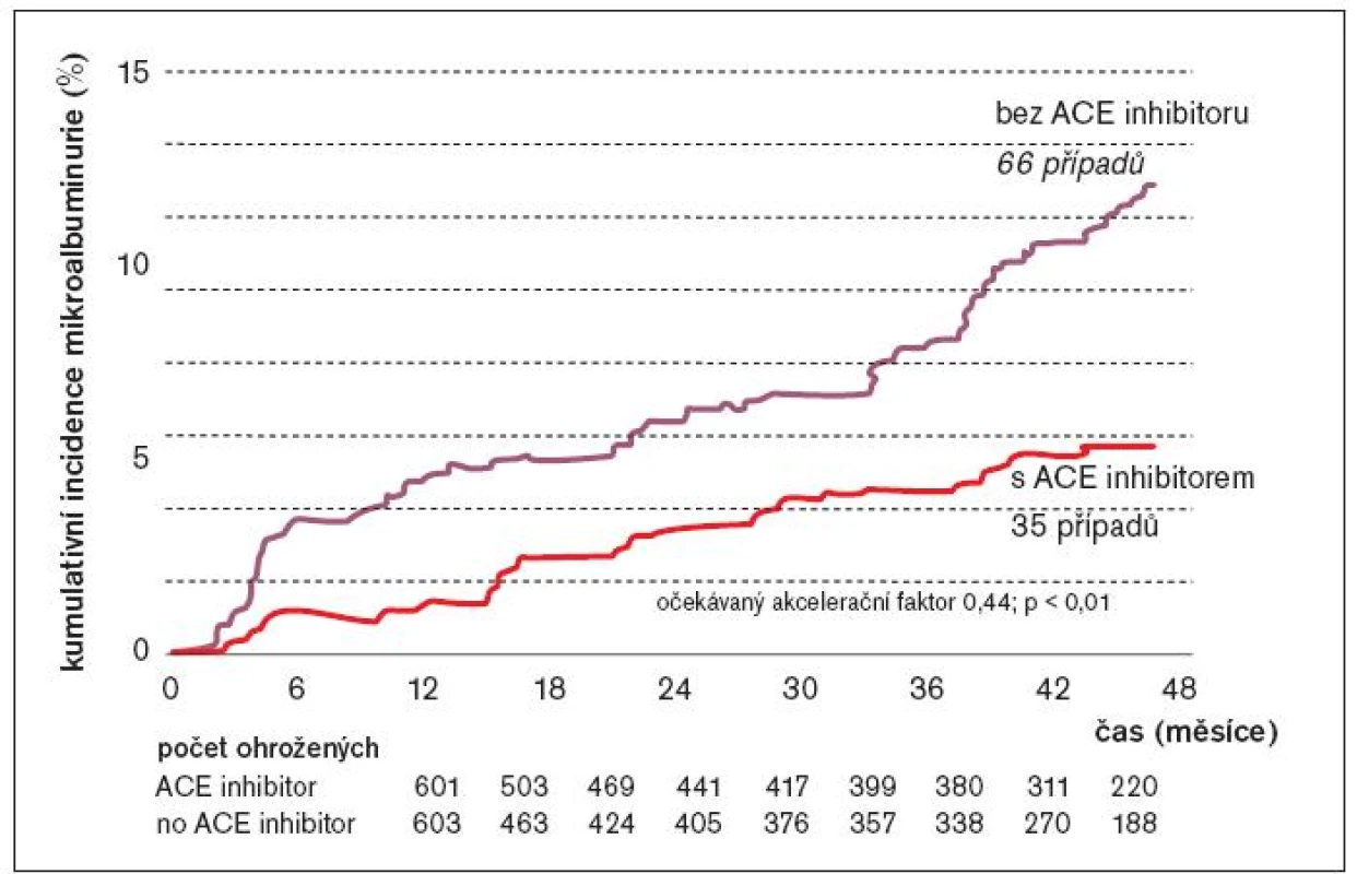 Incidence mikroalbuminurie v čase: ACE inhibitor versus bez ACE inhibitoru.