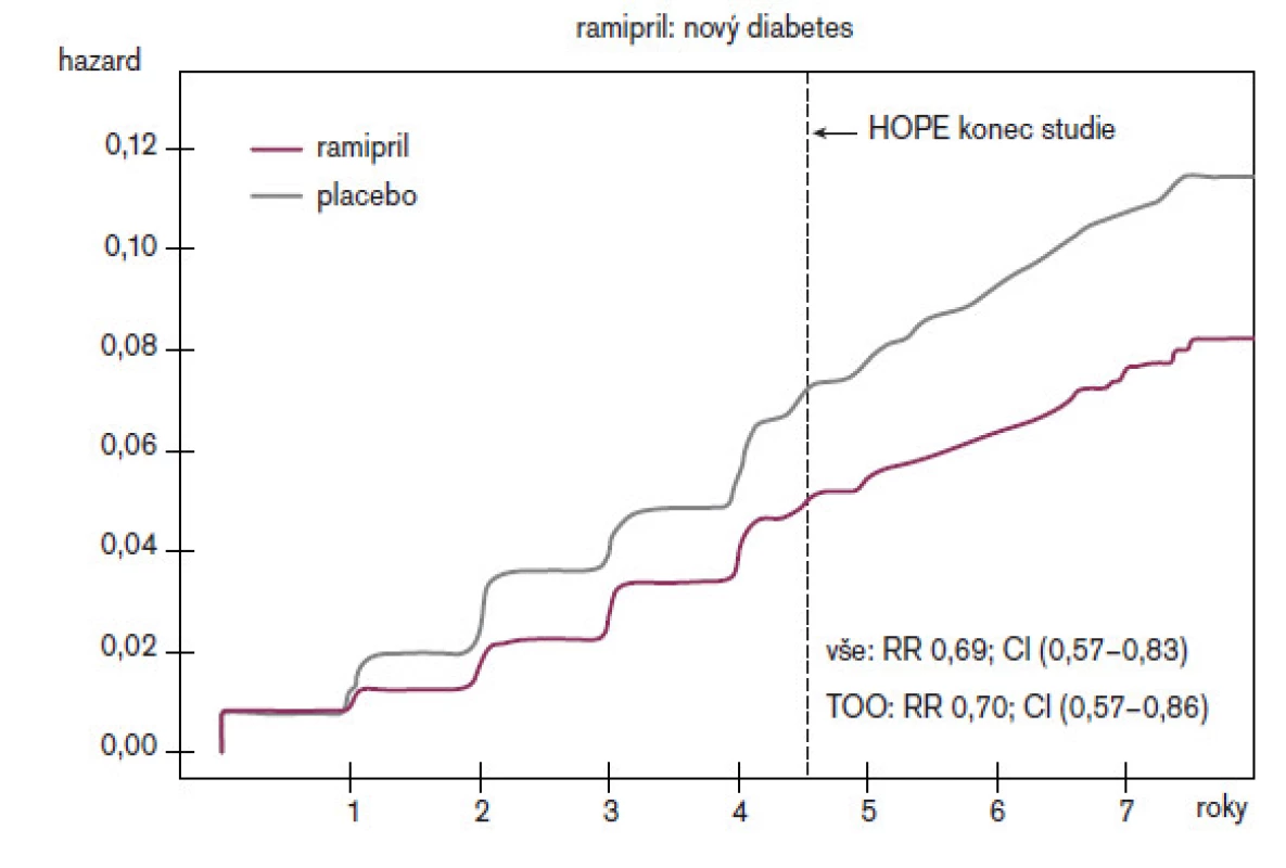 HOPE/HOPE-TOO: Vznik diabetes mellitus.