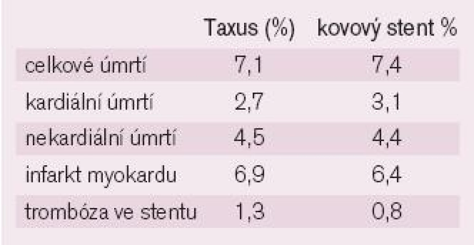 Výsledky studií TAXUS (DES vs BMS).