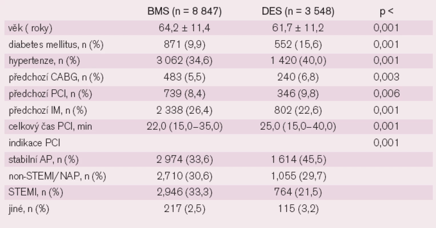 Charakteristika nemocných a postupů při léčbě DES či BMS.