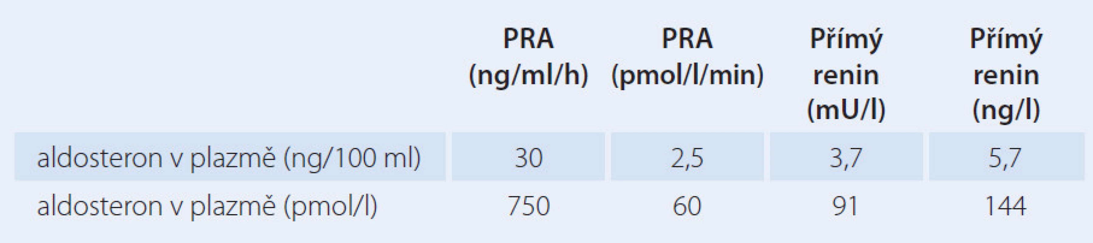 Diagnostická kritéria zvýšení poměru aldosteron/renin v závislosti na typu stanovení a použitých jednotkách. Použitý převodní faktor z plazmatické reninové aktivity (PRA) (ng/ml/h) na přímý renin (mU/l) je 8,2 (může být jiný v závislosti na typu stanovení).
Upraveno podle [21].