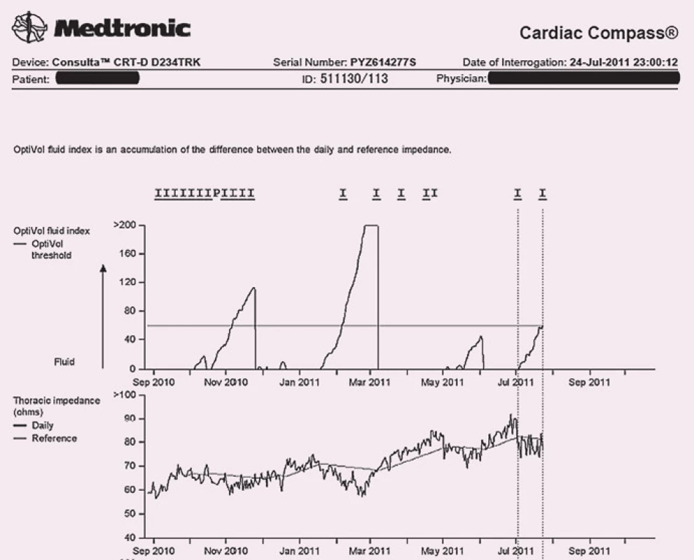 OptiVol fluid index, epizody nárůstu indexu odpovídající akutním dekompenzacím srdečního selhání.