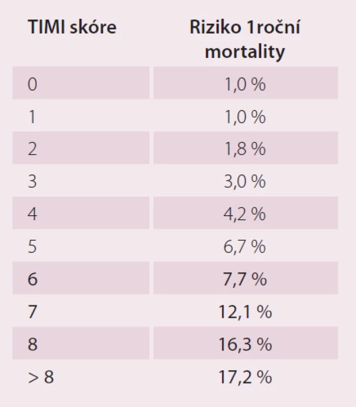 Roční mortalita se STEMI léčených primární PCI v závislosti na TIMI klasifikaci [9].