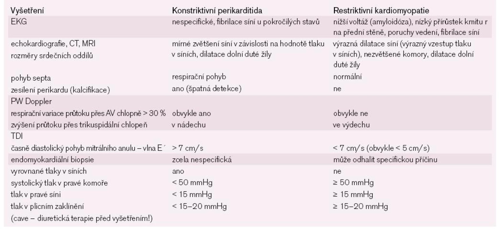 Odlišení konstriktivní perikarditidy a restriktivní kardiomyopatie.