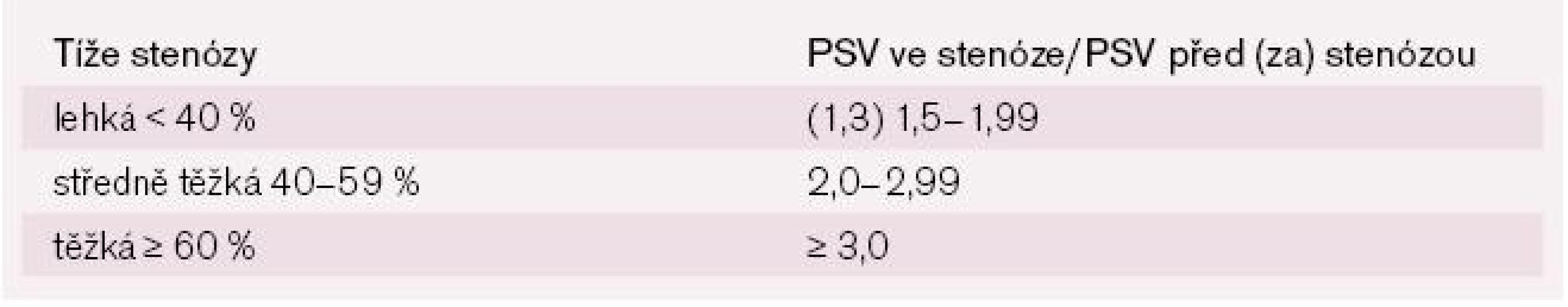 Určení tíže intrakraniálních stenóz podle poměru PSV ve stenóze ku PSV před/za stenózou.