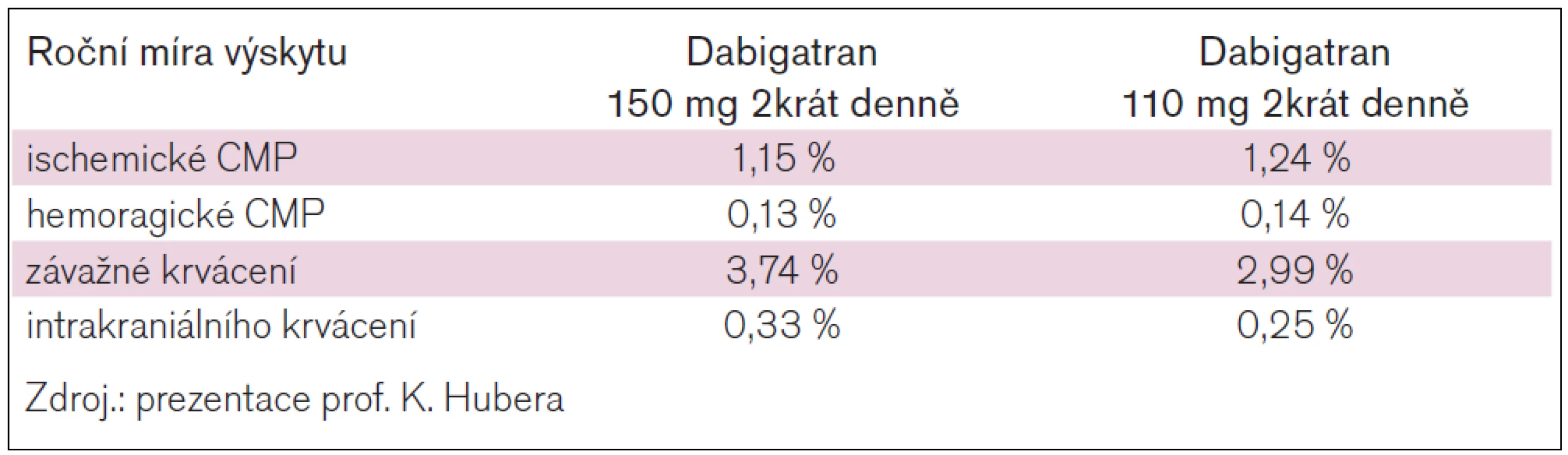Výsledky RELY-ABLE (2,3 roční pokračování zaslepeného podávání dabigatranu pacientům ze studie RE-LY).