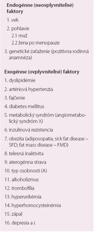 Rizikové faktory orgánovovaskulárnych artériových chorôb [1,2,7,24].