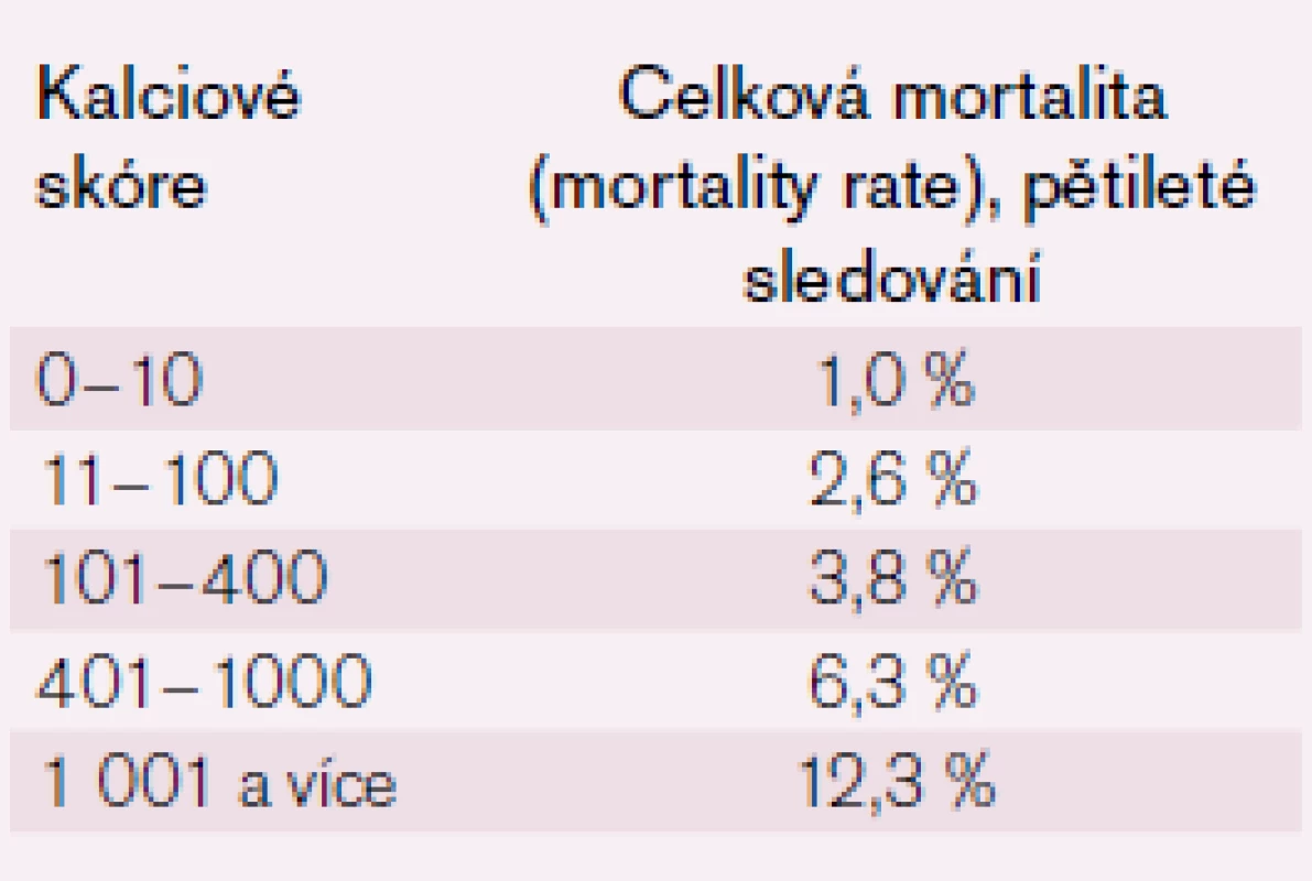 Závislost mortality na hodnotě kalciového skóre [8].