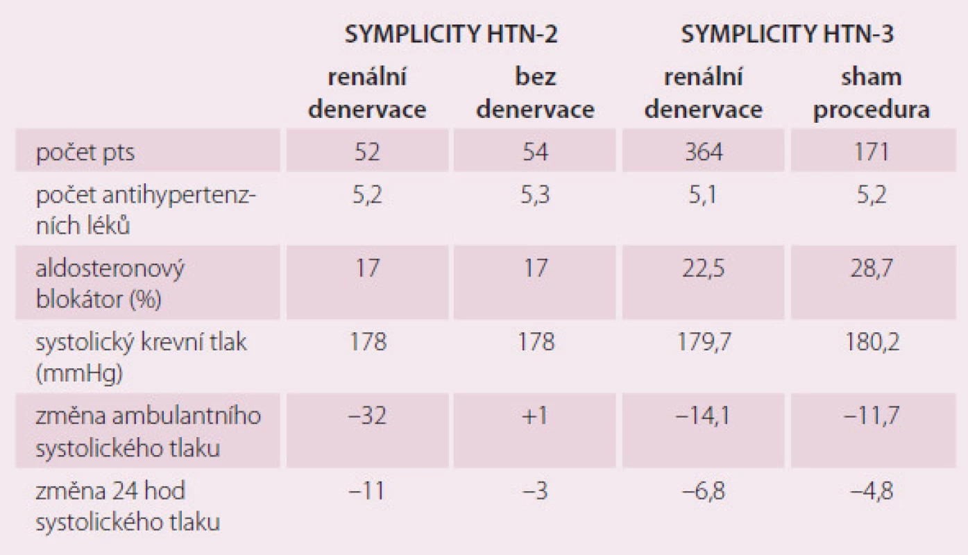 Srovnání studií SYMPLICITY HTN-2 a HTN-3.