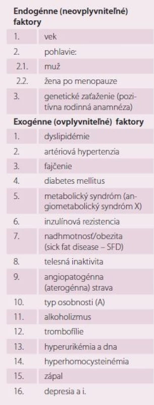 Rizikové vaskulárne faktory (rizikové faktory aterosklerózy a iných cievnych chorôb) [1,11].
