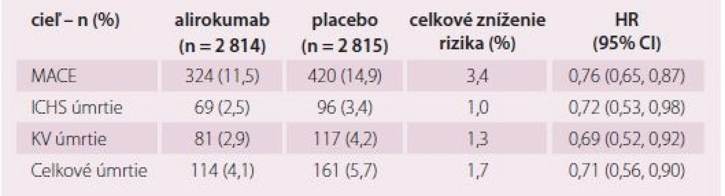 Účinnosť při LDL-c ≥ 2,6 mmol/l.