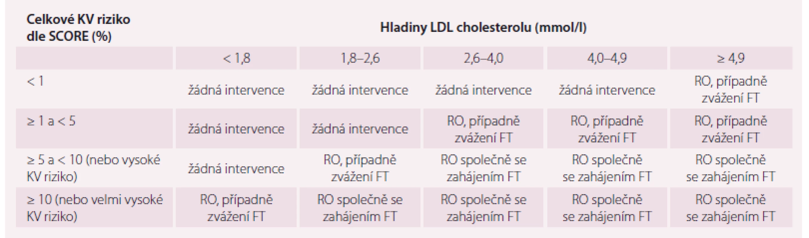 Intervenční strategie dle individuálního KV rizika a hladiny LDL cholesterolu.
