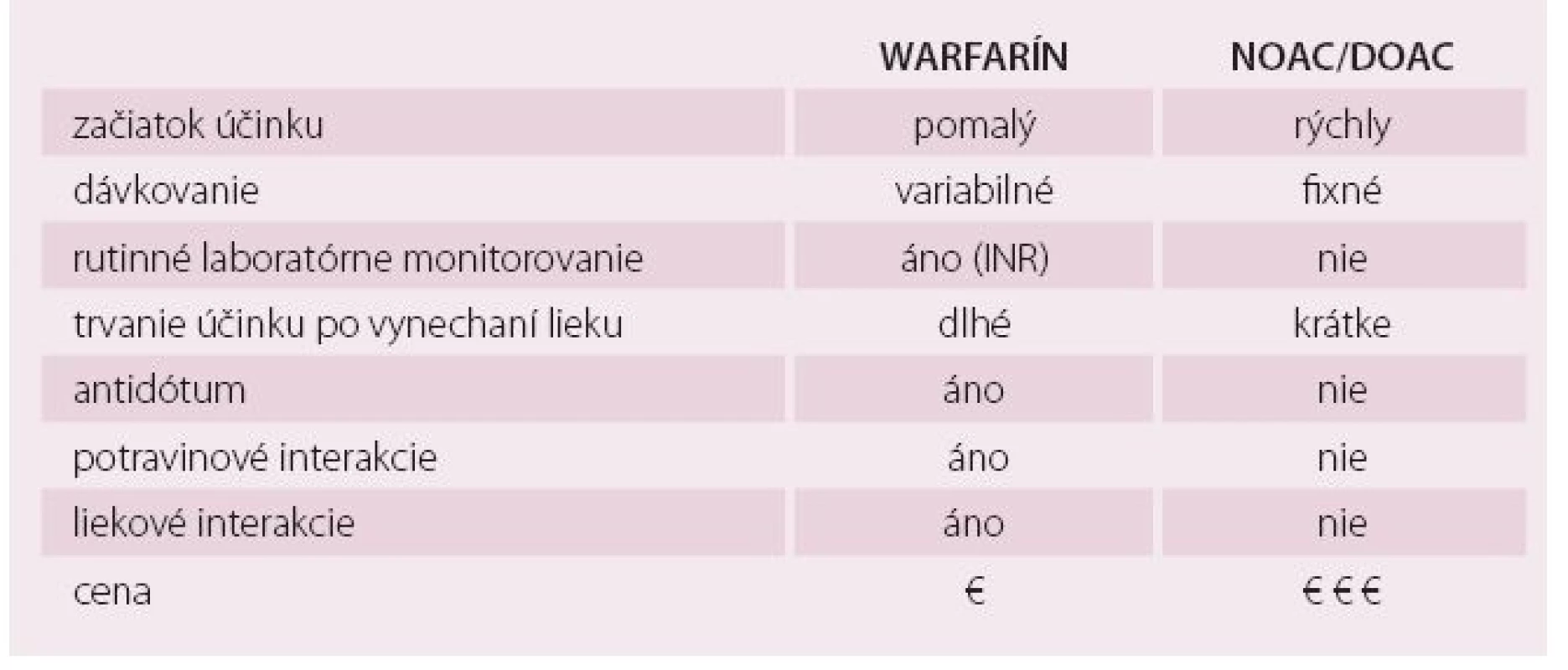 Hlavné rozdiely medzi warfarínom a novými priamymi antikoagulanciami (NOAC, DOAC) [26,51].