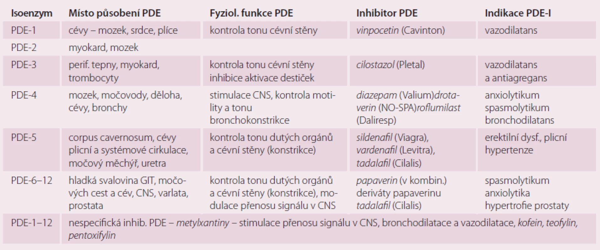 Význam izoenzymů PDE v kontrole fyziologických funkcí, možnosti jejich inhibice.