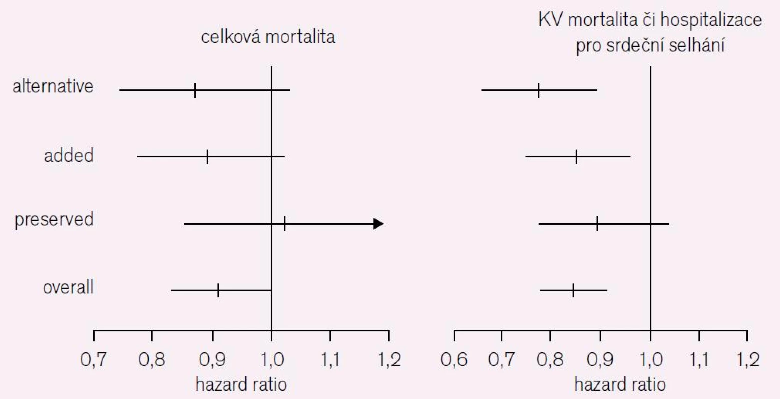 CHARM Overall [7]. Celková mortalita a KV mortalita či přijetí pro srdeční selhání.