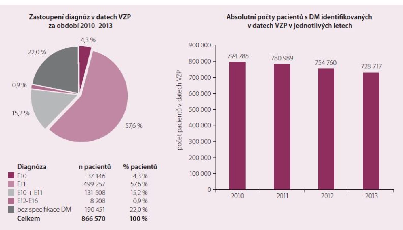 Data VZP o výskytu diabetes mellitus v České republice v letech 2010–2013.