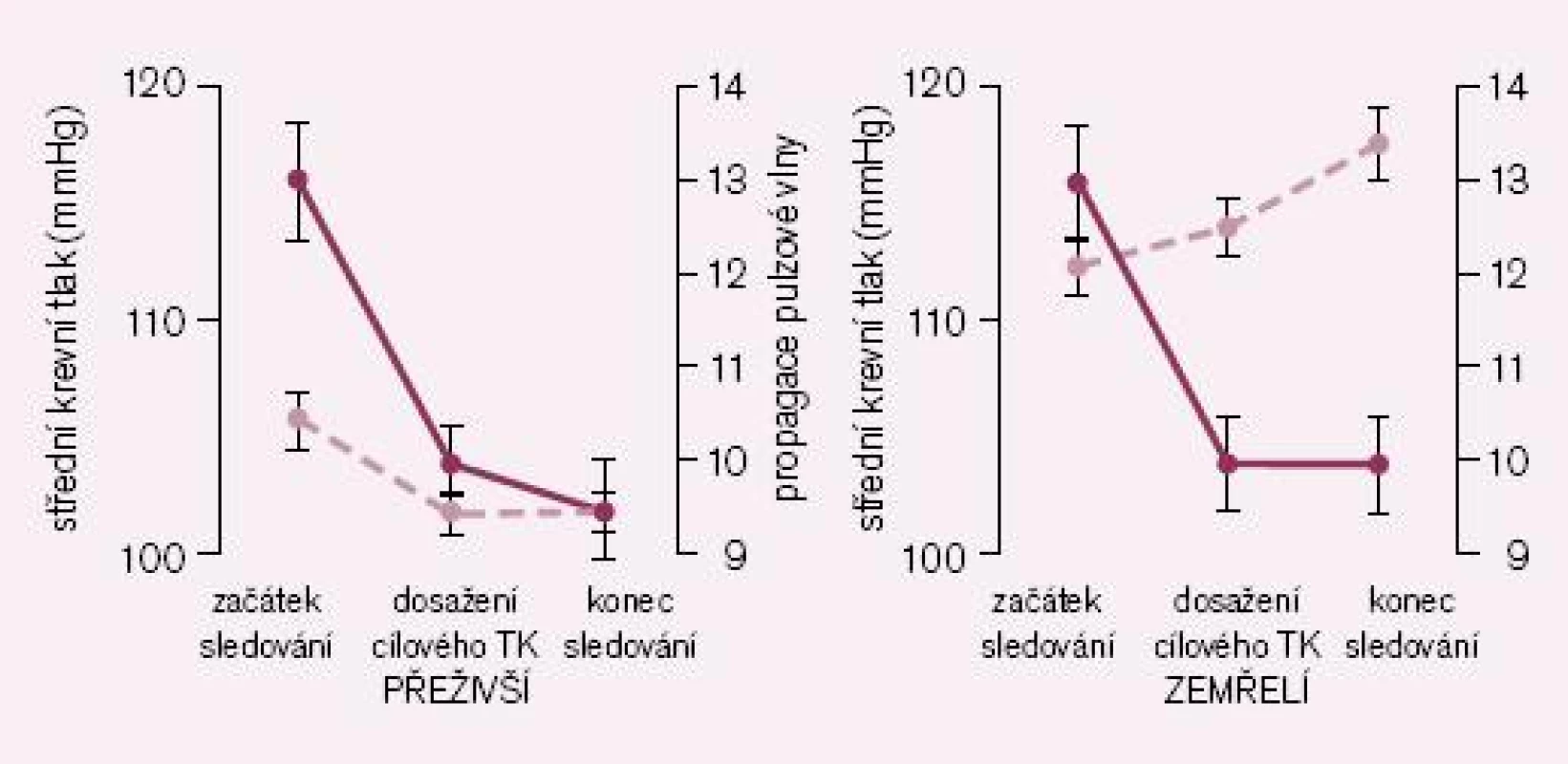 Vliv snížení aortální tuhosti na přežití u nemocných s pokročilým ledvinným selháním. Plná čára ukazuje změny krevního tlaku, přerušovaná čára ukazuje změny rychlosti aortální pulzové vlny. Podle [5].