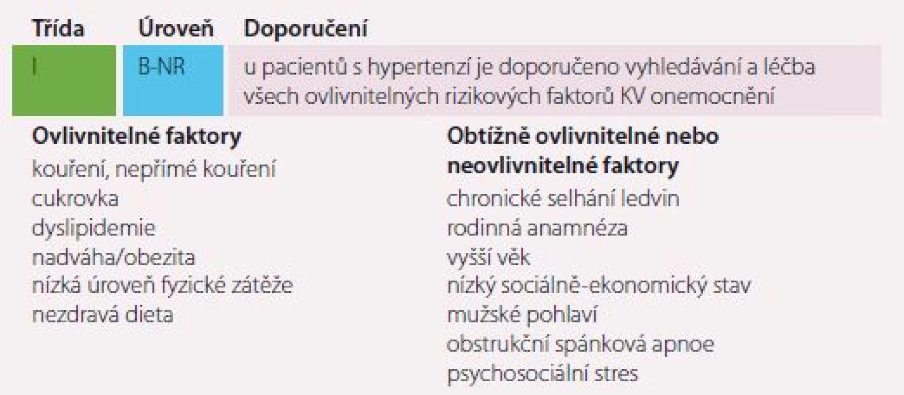 Přidružené rizikové faktory KV onemocnění u pacientů s hypertenzí [1].