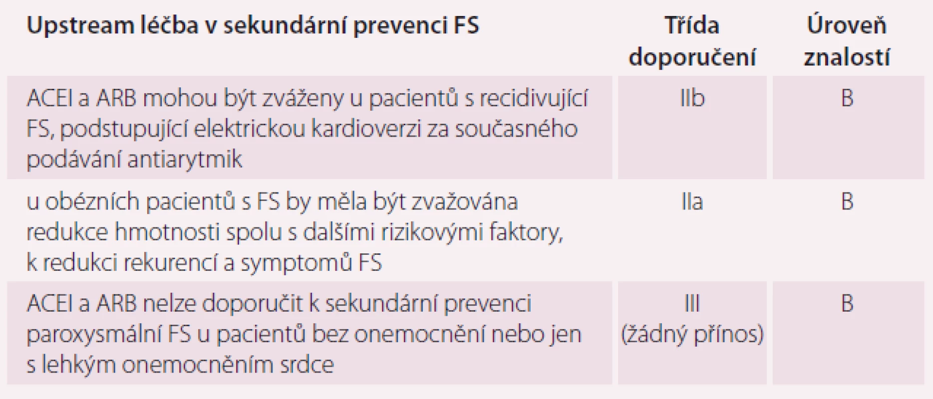 Upstream léčba v sekundární prevenci FS. Upraveno dle [10].