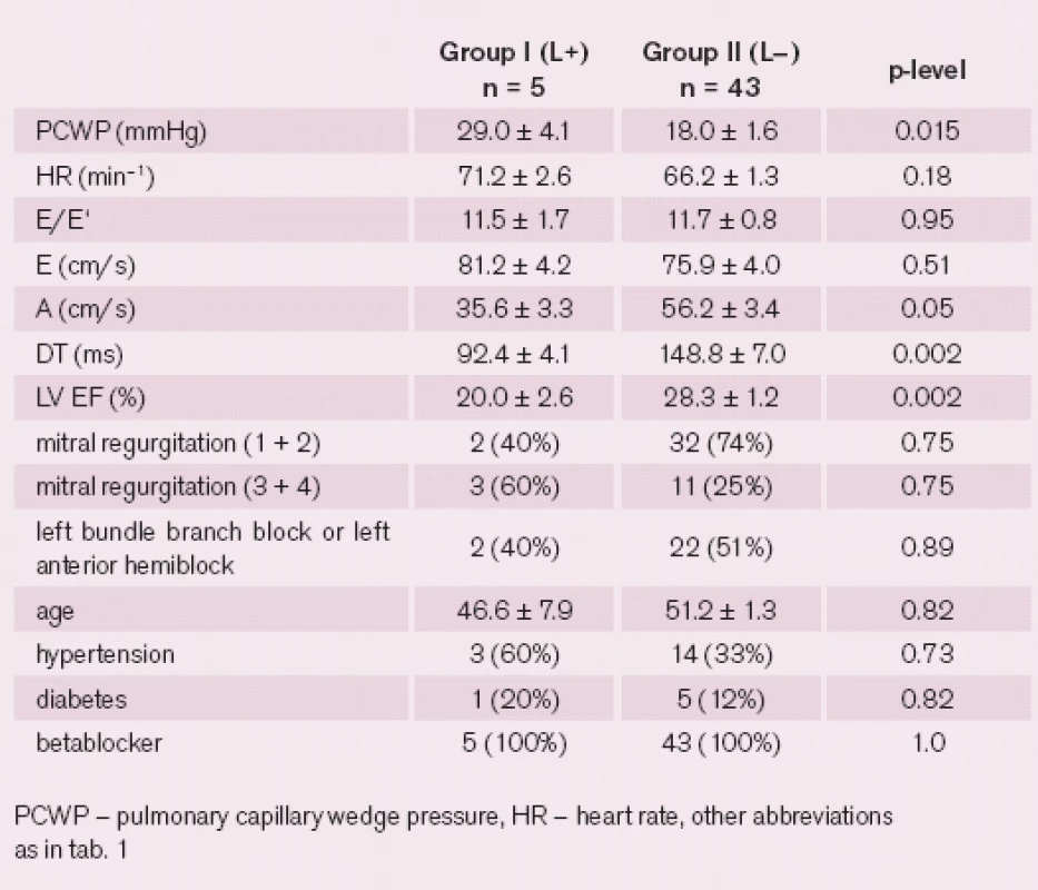 Dilated cardiomyopathy patients with lower heart rates (&lt;80): comparison between groups with mid-diastolic flow present (L+) and absent (L–). Data are presented as mean ± standard error of the mean or number (percentage).