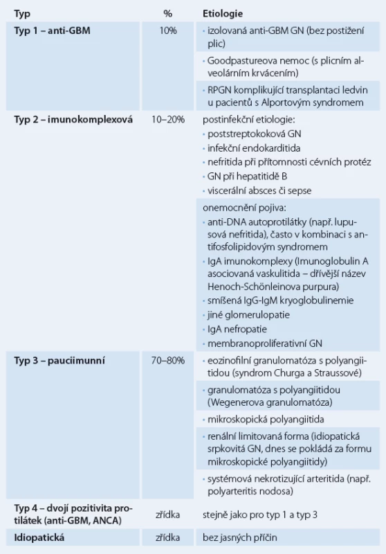 Klasifikace RPGN na základě imunofluorescenčního vyšetření.