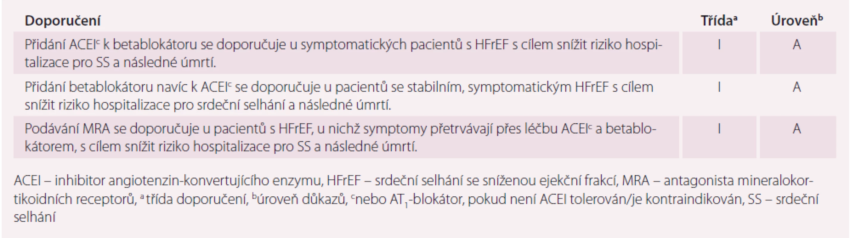Lékové skupiny indikované k léčbě HFrEF – 1. část.