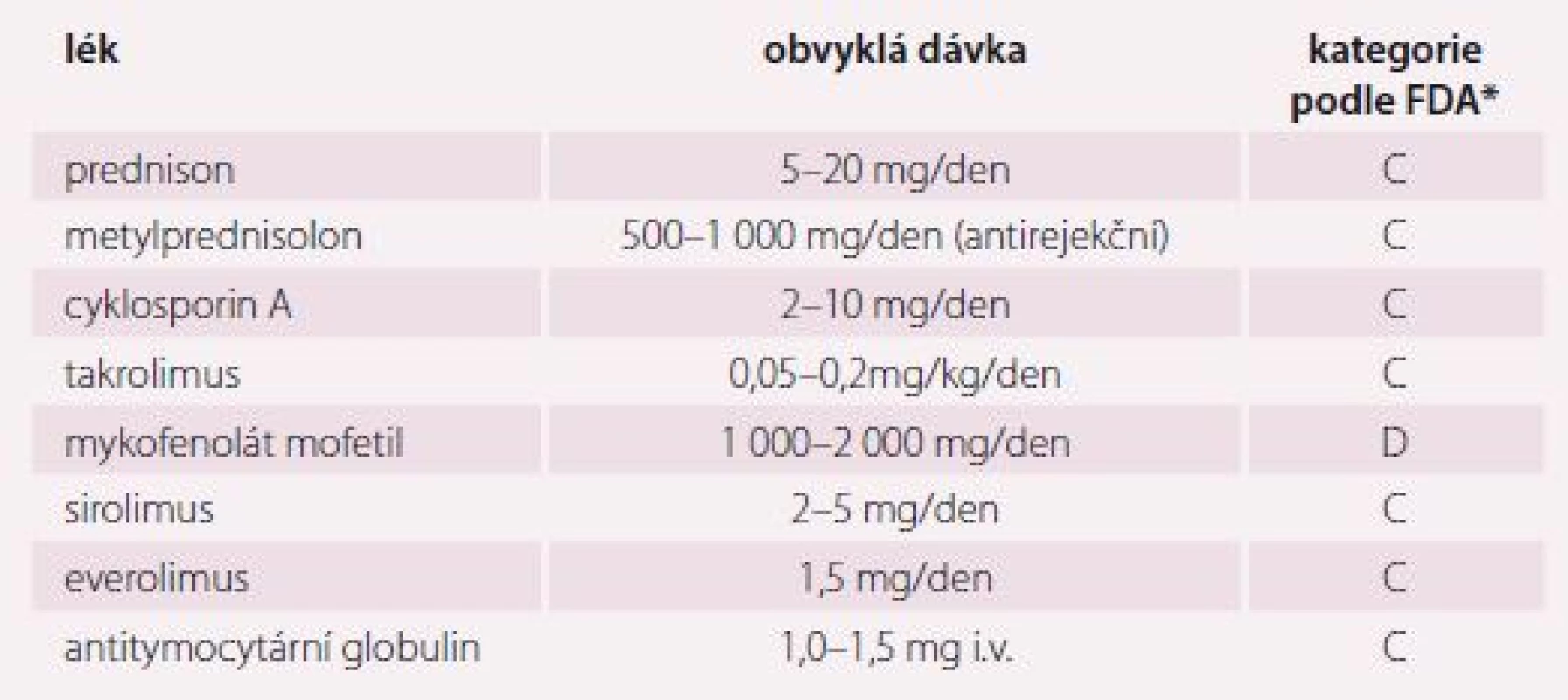 Přehled imunosupresiv používaných v profylaxi, indukční a akutní antirejekční terapii
a jejich klasifikace podle výše uvedených kriterií [14].