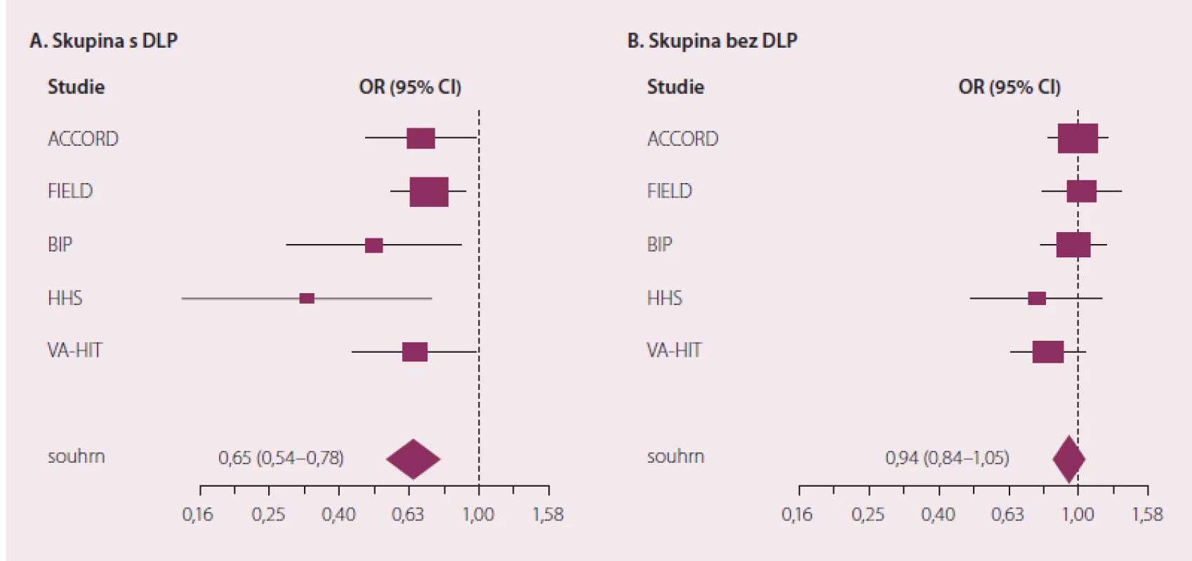 Vliv podávání fi brátů na výskyt vaskulárních příhod u osob se smíšenou DLP (A) a osob bez DLP (B).