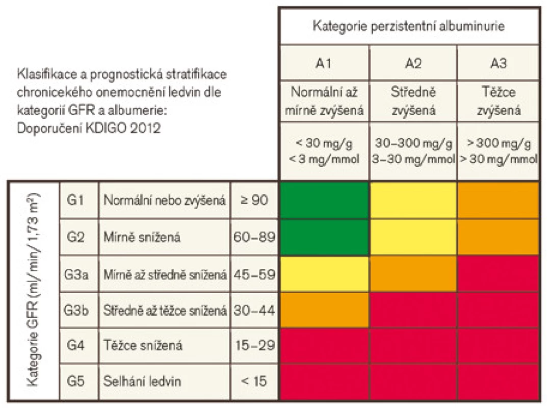 Klasifikace a prognóza chronického onemocnění ledvin (CKD) dle doporučení KDIGO z roku 2012. Zeleně – nízké riziko (pokud nejsou jiné známky onemocnění ledvin, nejedná se o CKD), žlutě – středně zvýšené riziko, oranžově – vysoké riziko, červeně – velmi vysoké riziko, upraveno dle [26].