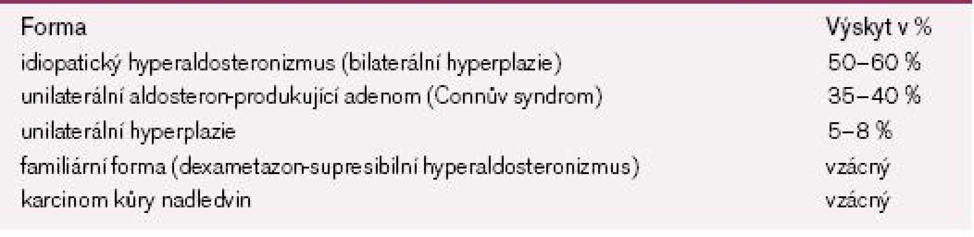 Klasifikace primárního hyperaldosteronizmu. Použité zkratky: hyp. – hypertenze, rez. – rezistentní.