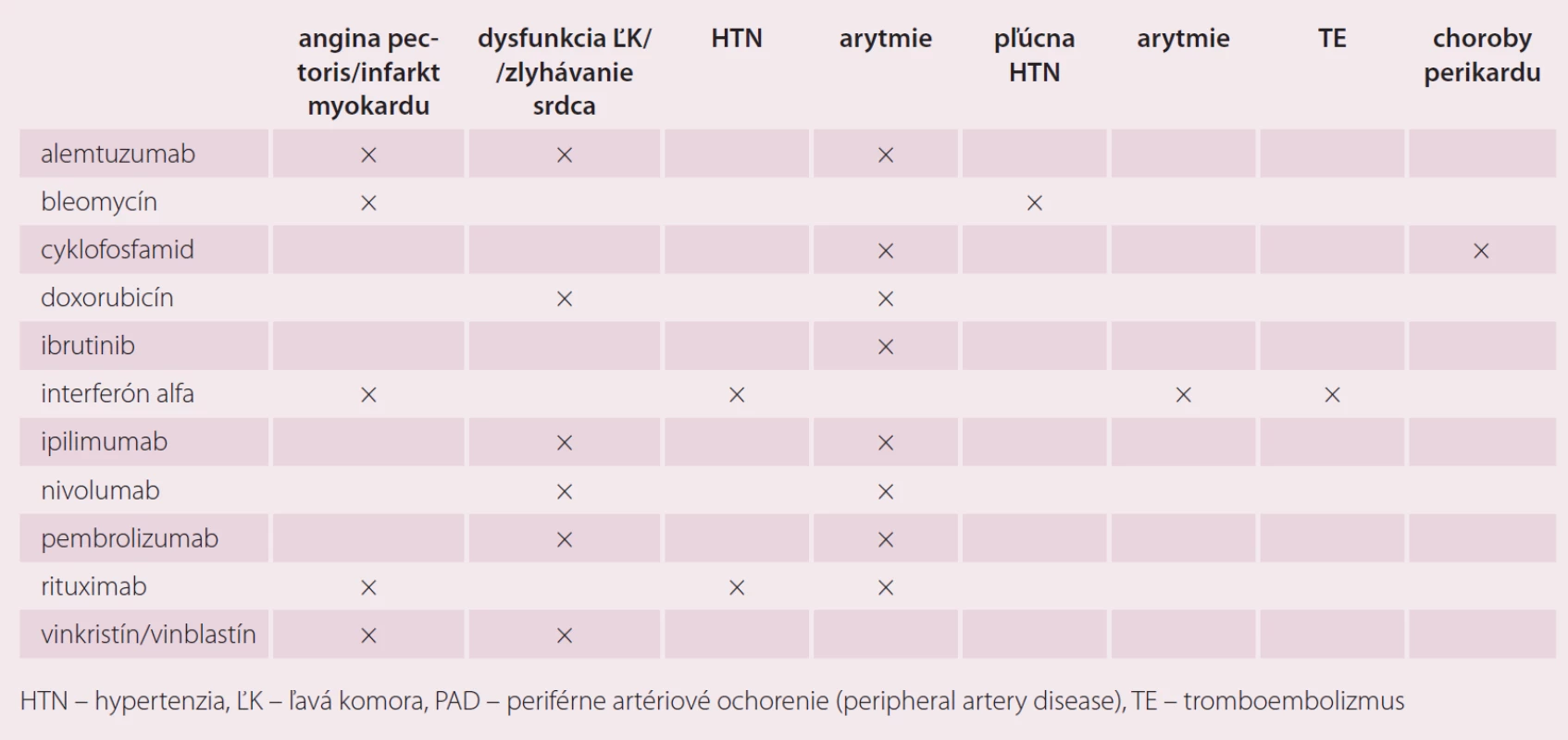 Potenciálne kardiotoxické látky v liečbe lymfómov [1,9,10, 19–21].