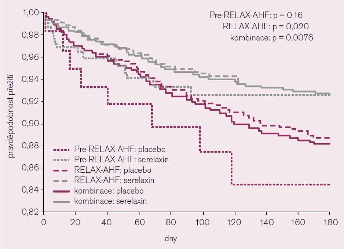 Mortalita ve studiích Pre-Relax-AHF a Relax-AHF [16].