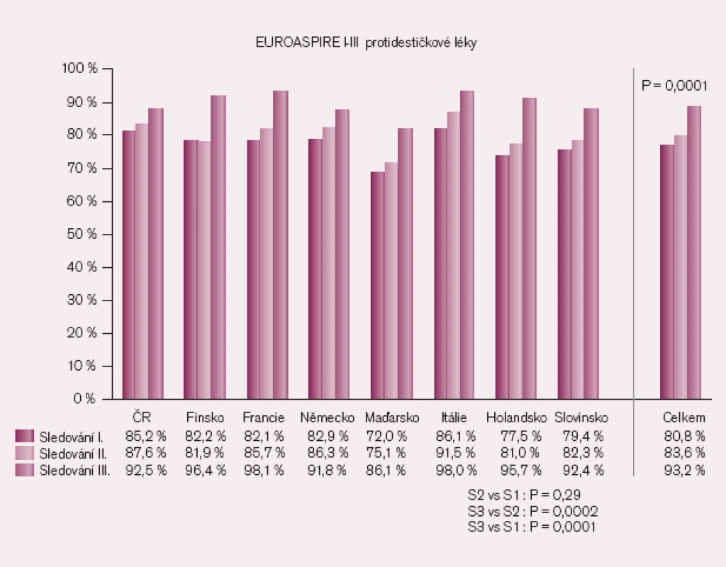 Preskripce antiagregace ve studii EUROASPIRE.