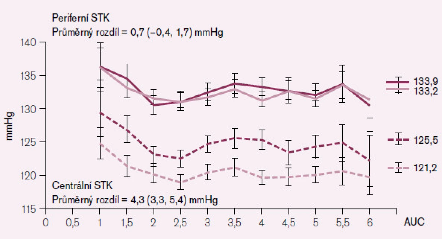 Studie CAFE: srovnání kombinační léčby dihydropyridinem + ACE inhibitorem (přerušovaná čára) s léčbou atenololem + diuretikem (plná čára): vliv na periferní systolický TK (horní křivky) a centrální systolický TK (dolní křivky) [8].