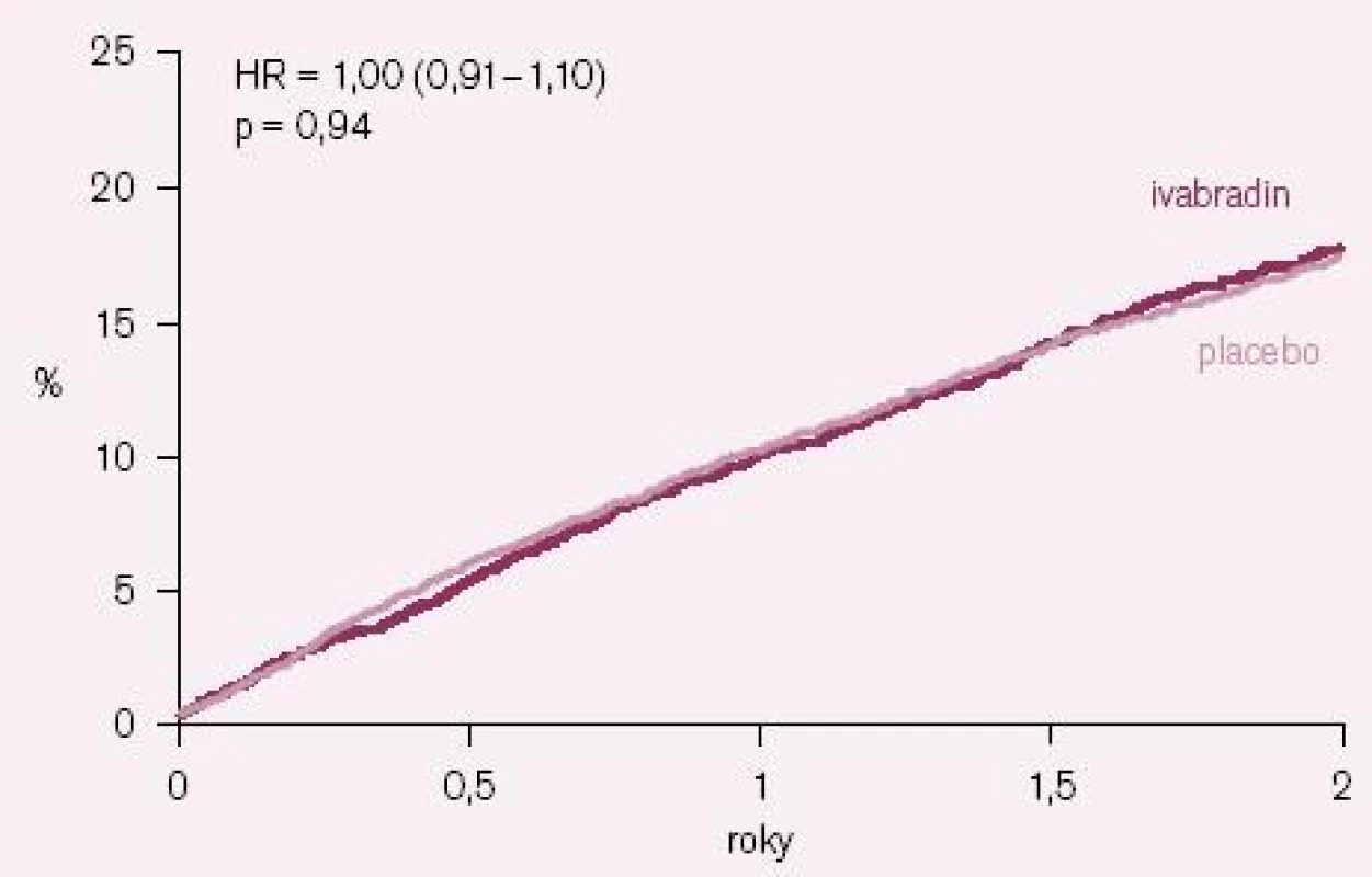 Kaplan– Meierovy křivky výskytu primárního kombinovaného klinického ukazatele (součet kardiovaskulárních úmrtí + hospitalizací pro infarkt myokardu + hospitalizací pro srdeční selhání) u celé populace studie BEAUTIFUL.