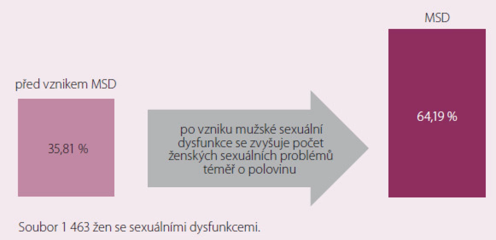 Vliv mužských sexuálních dysfunkcí na ženskou sexualitu [2].