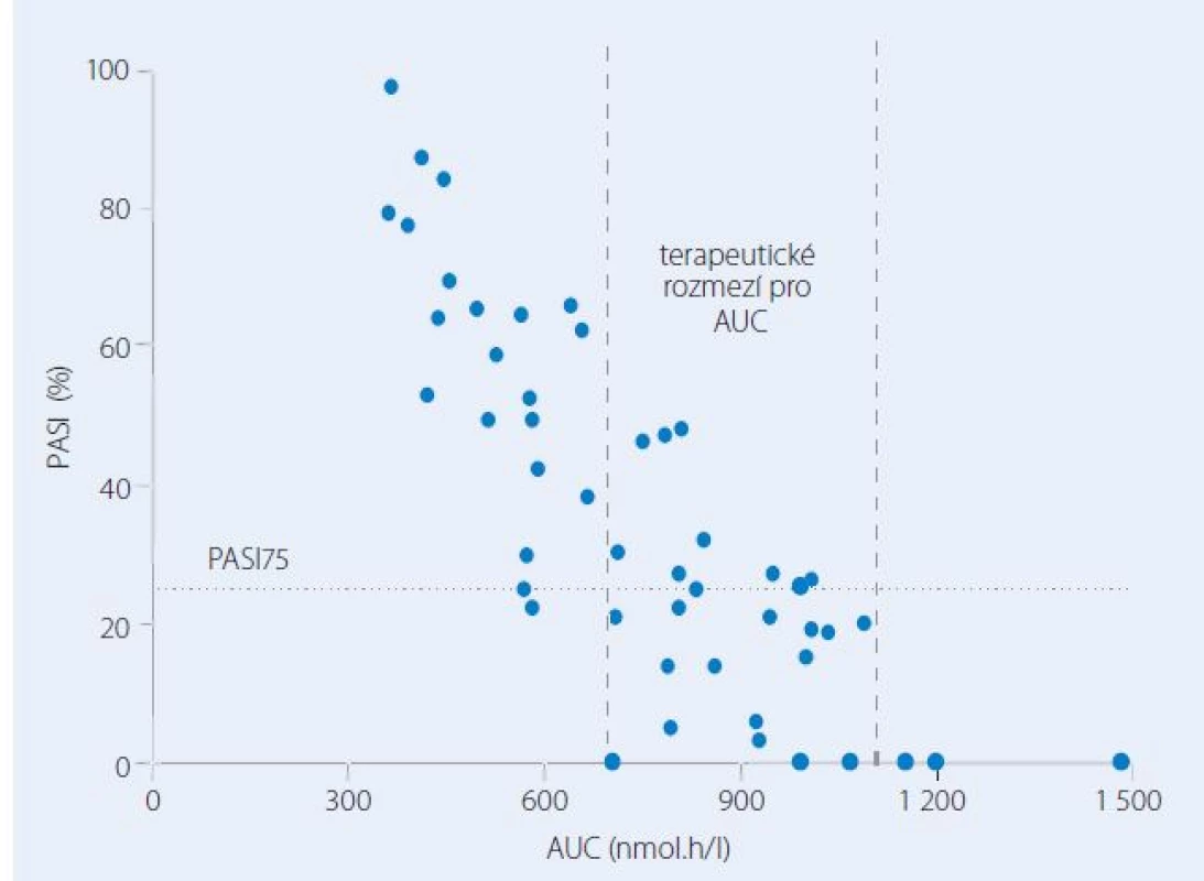 Vztah mezi plochou pod křivkou plazmatických koncentrací metotrexátu (AUC) vyšetřenou v prvním týdnu a tíží psoriázy hodnocenou po třech měsících léčby pomocí skóre PASI (The Psoriasis Area and Severity Index) a vyjádřenou v procentech hodnoty skóre před léčbou.