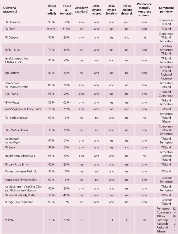 Analýza faktorů ovlivňujících postup speciální ošetřovatelské péče (5/2013–1/2014).