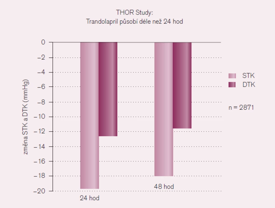 Výsledky studie THOR – dlouhodobý efekt trandolaprilu [1].
