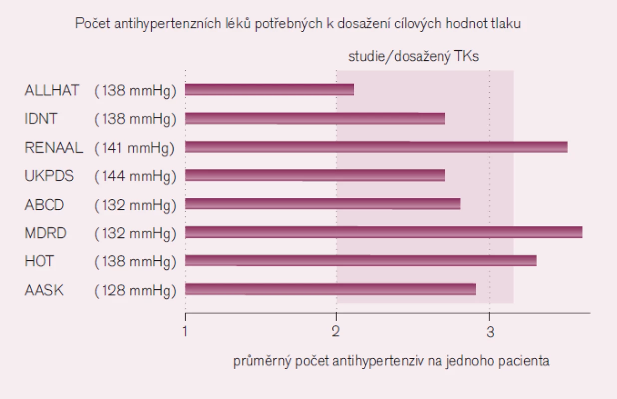 Počet antihypertenzních léků ve velkých klinických studiích [7].
