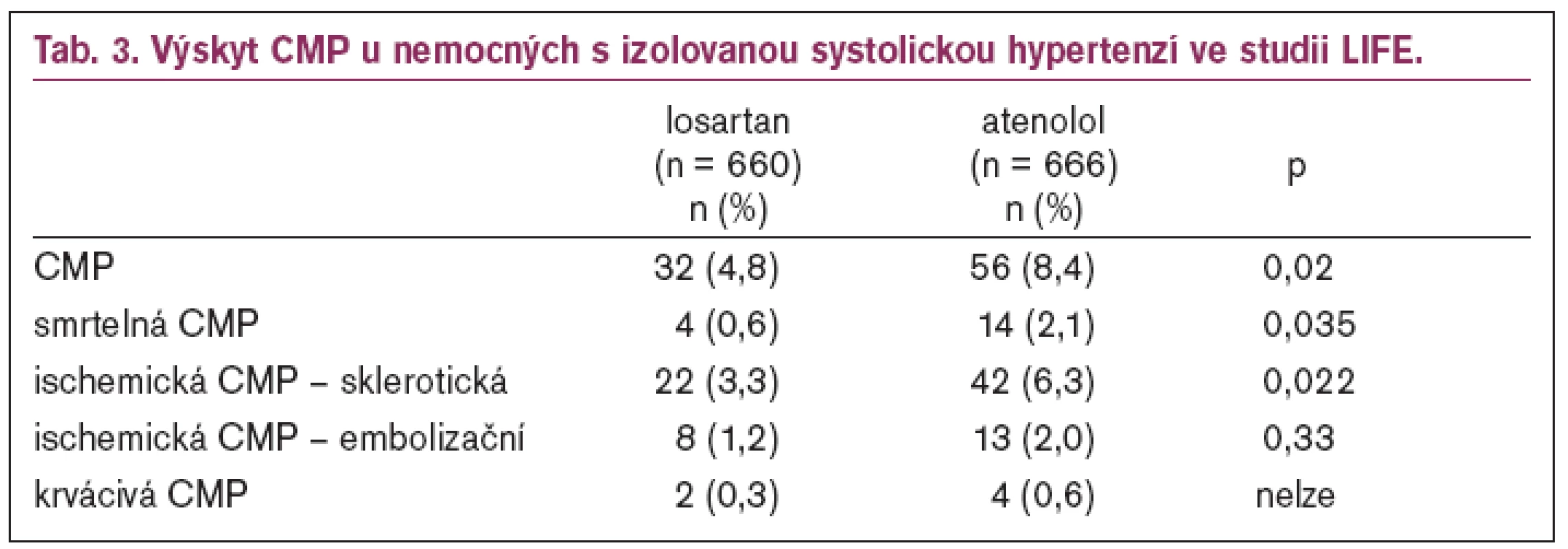 Výskyt CMP u nemocných s izolovanou systolickou hypertenzí ve studii LIFE.